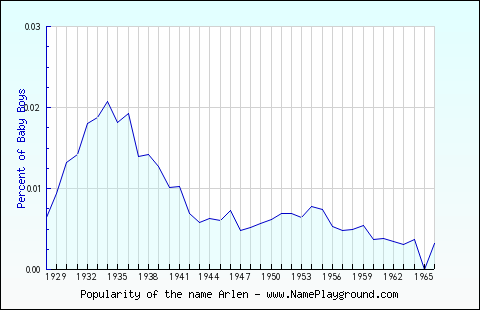 Line chart