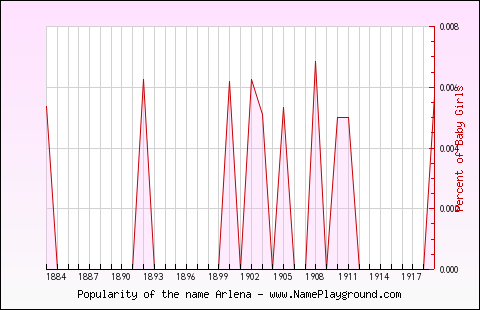 Line chart