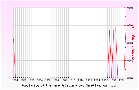 Line chart