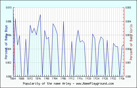 Line chart