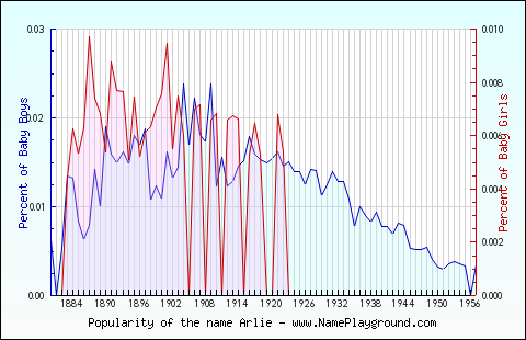 Line chart