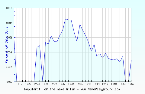 Line chart