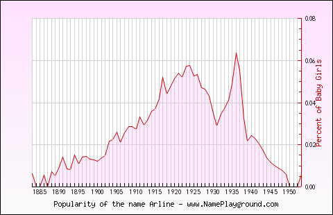 Line chart