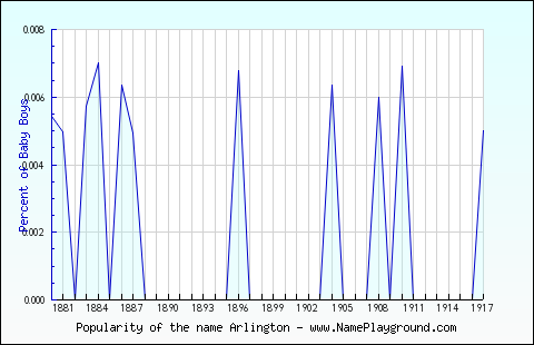 Line chart