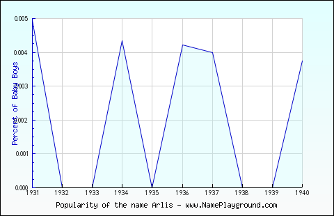 Line chart