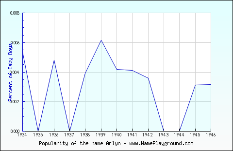 Line chart