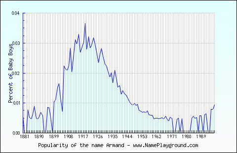 Line chart