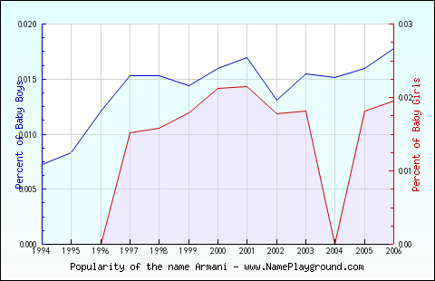 Line chart