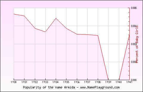 Line chart