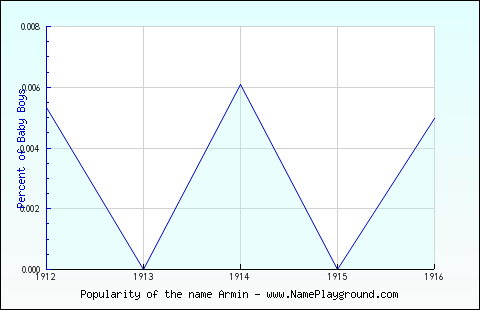 Line chart