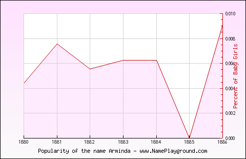 Line chart