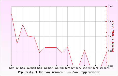 Line chart