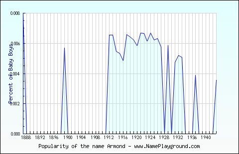 Line chart