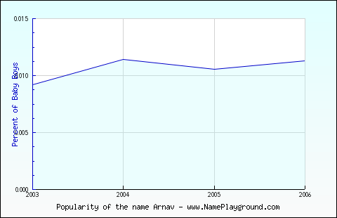 Line chart