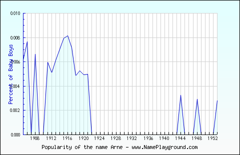 Line chart