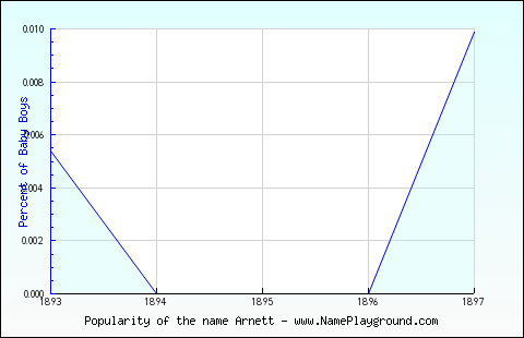 Line chart