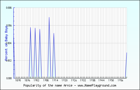 Line chart