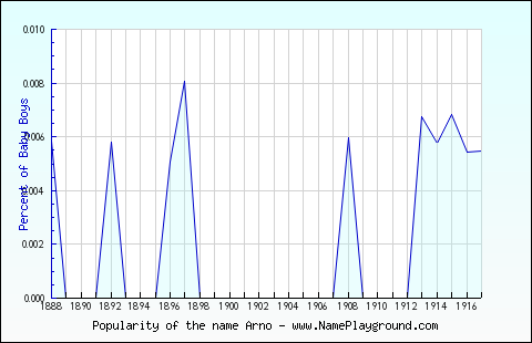 Line chart