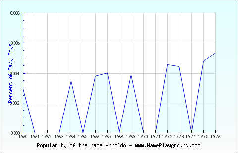 Line chart