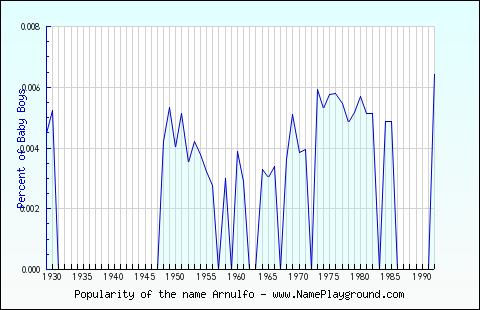 Line chart