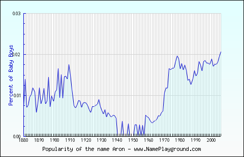 Line chart