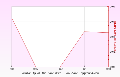 Line chart