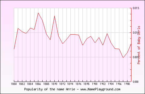 Line chart