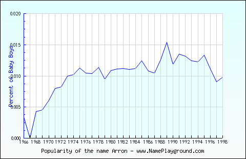 Line chart