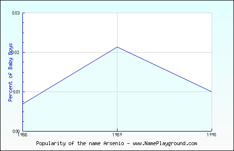 Line chart