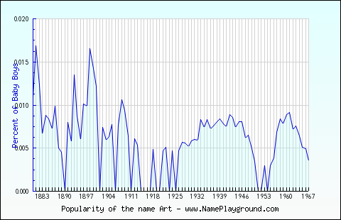 Line chart