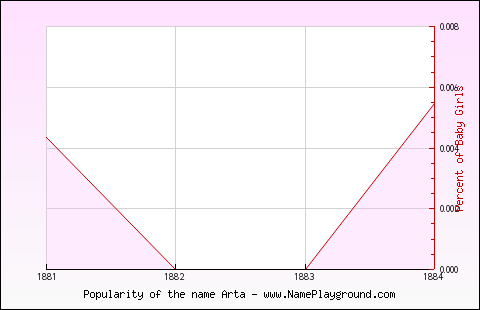 Line chart