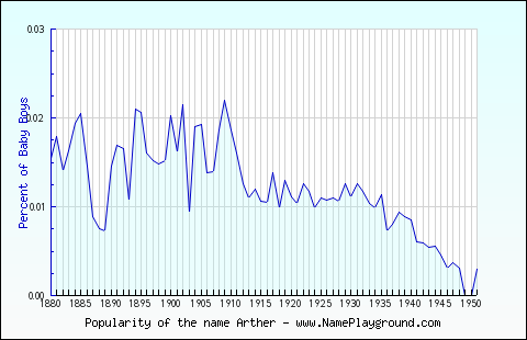 Line chart