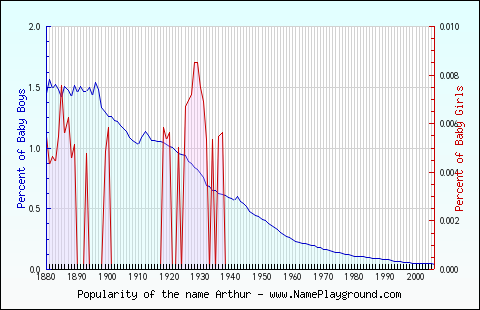 Line chart