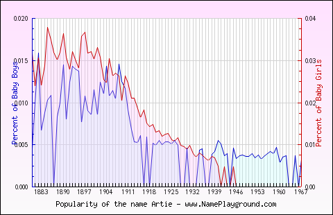 Line chart