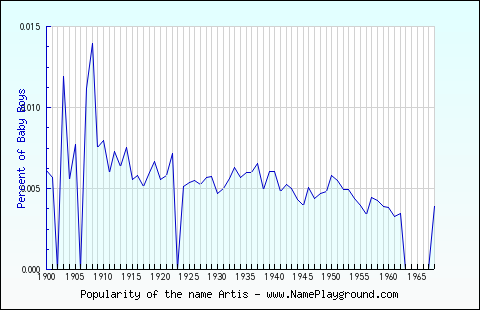 Line chart