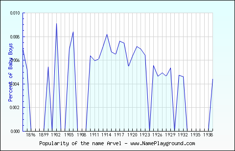 Line chart