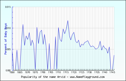 Line chart