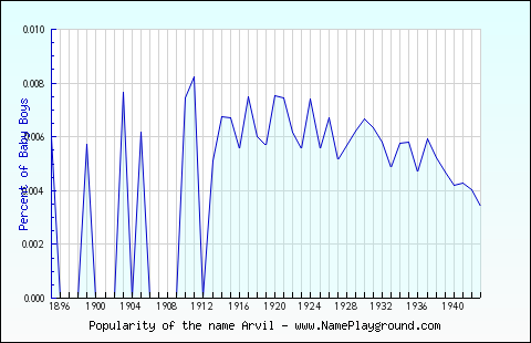 Line chart