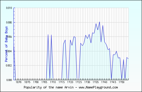 Line chart