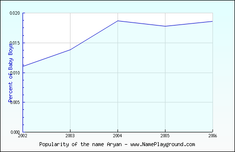 Line chart