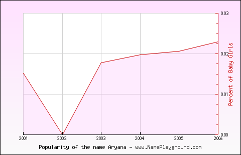 Line chart