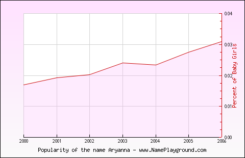 Line chart