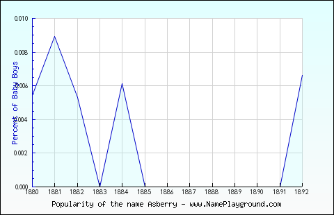 Line chart