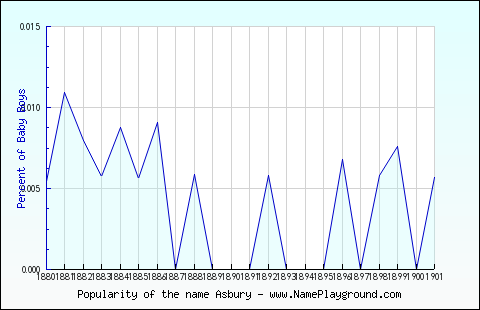 Line chart