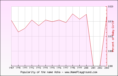 Line chart