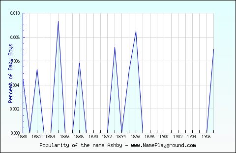 Line chart