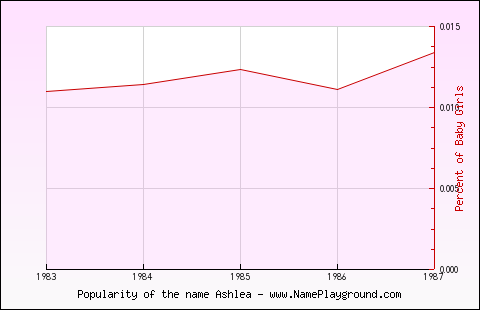 Line chart