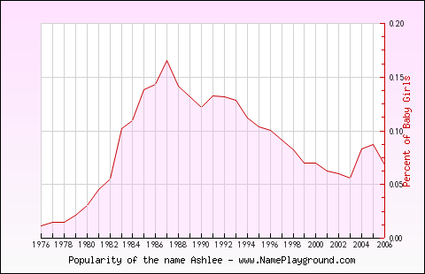 Line chart