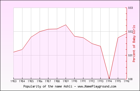 Line chart