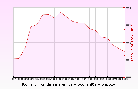 Line chart